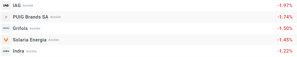 Empresas que mÃ¡s bajan de Ibex35